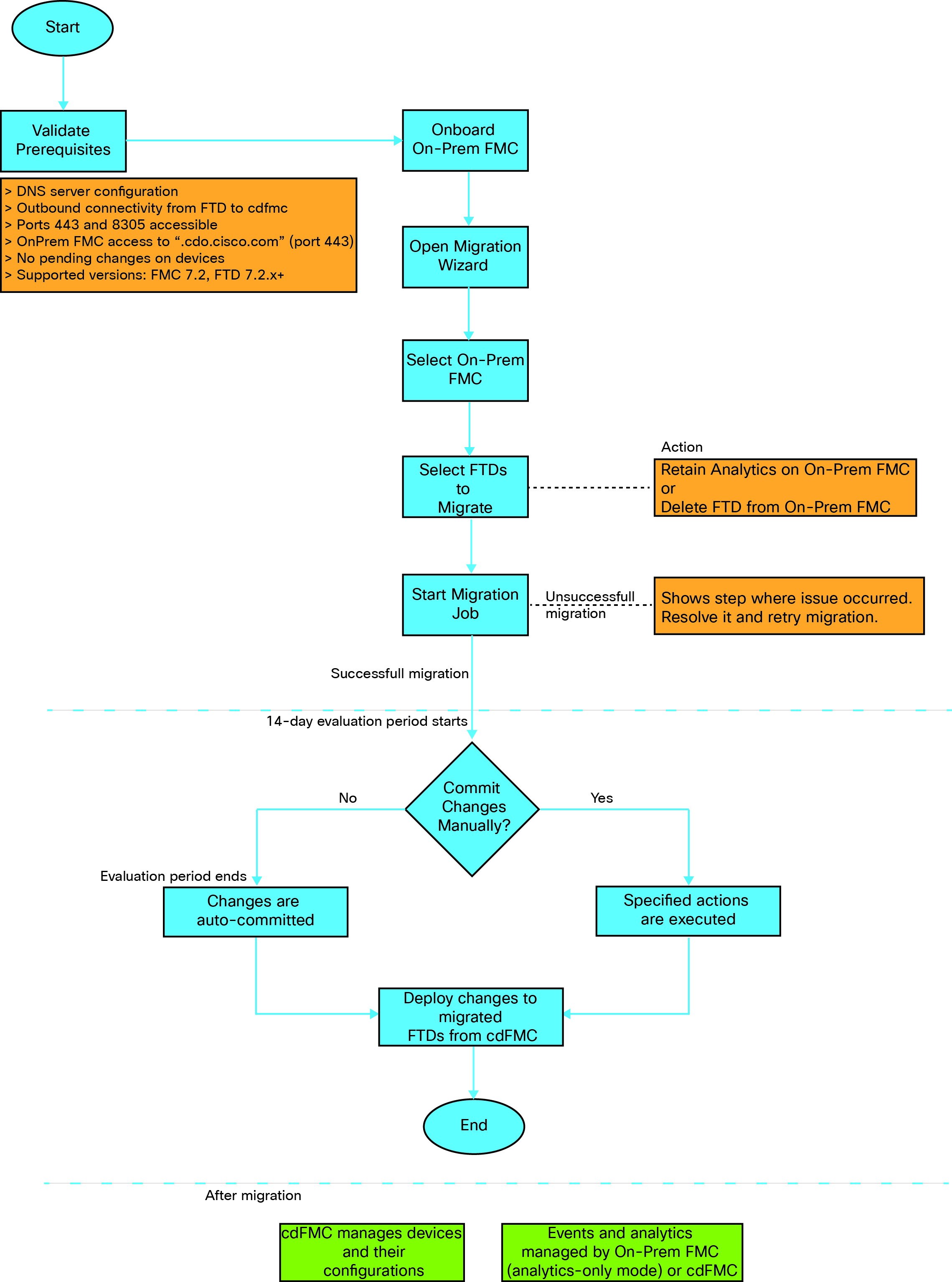 End-to-end workflow diagram for migrating FTD to cdFMC